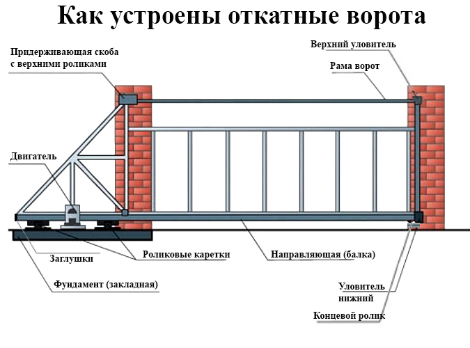 Ворота откатные своими руками на роликах чертежи